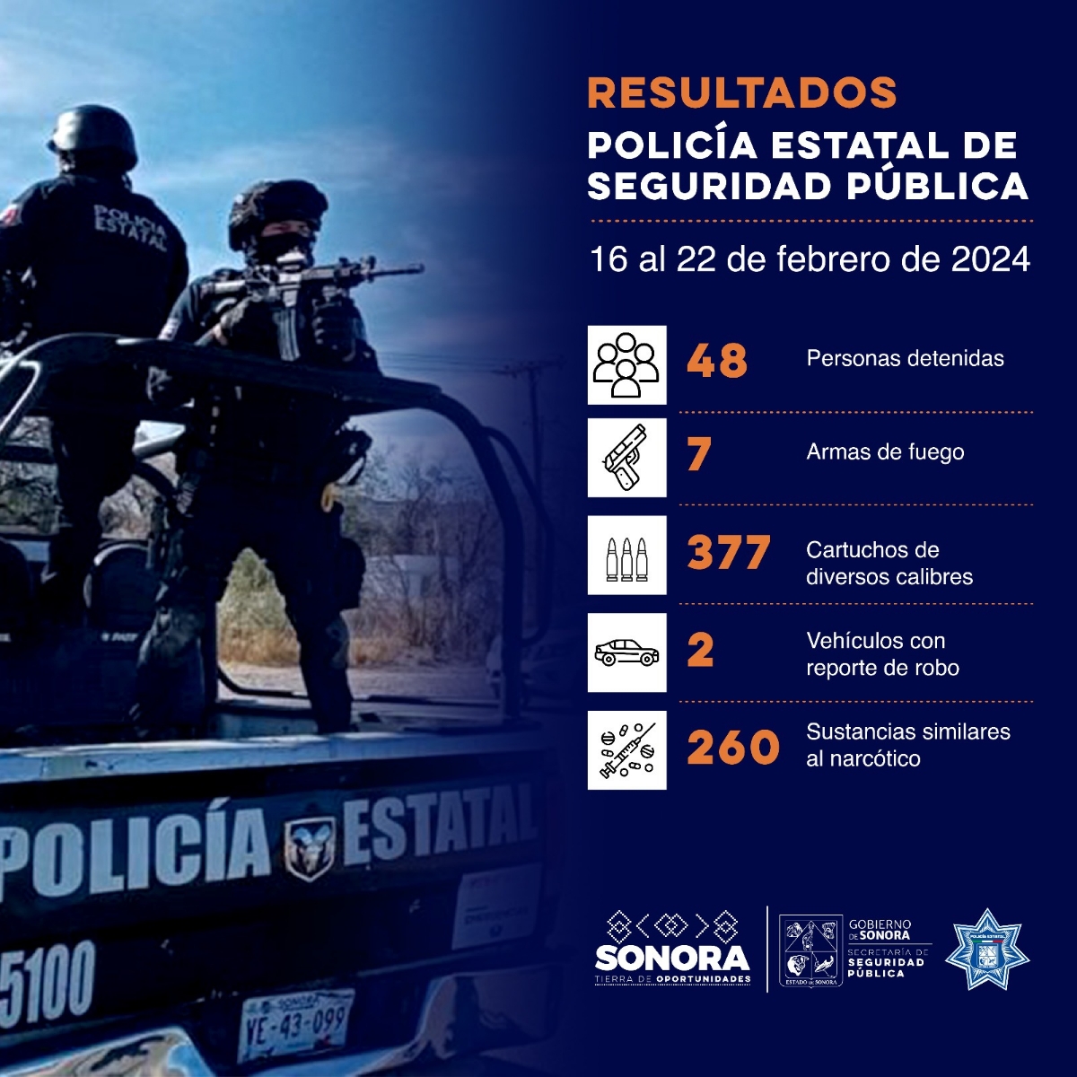 Registra Policía Estatal 48 personas aseguradas, armas y sustancias prohibidas