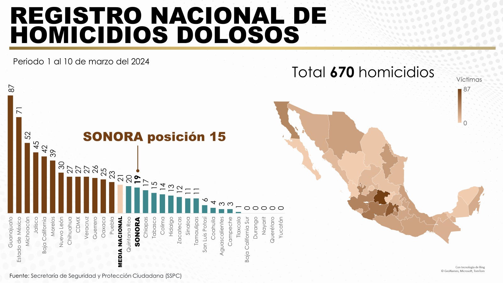 Registra Sonora reducción del delito de homicidio doloso