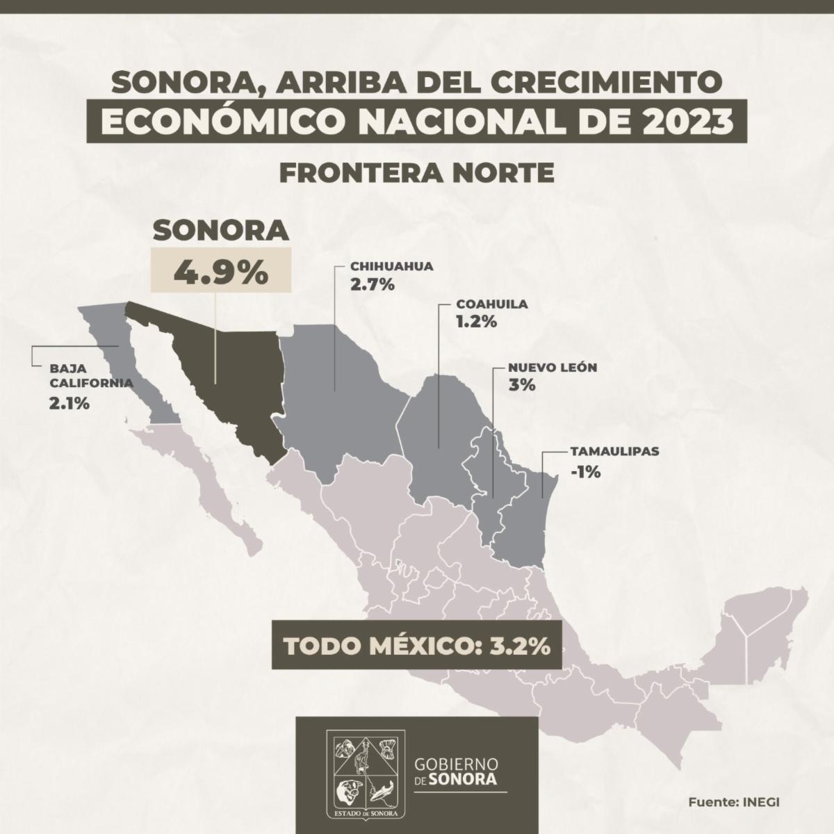 Registra Sonora crecimiento económico de 4.9% en 2023