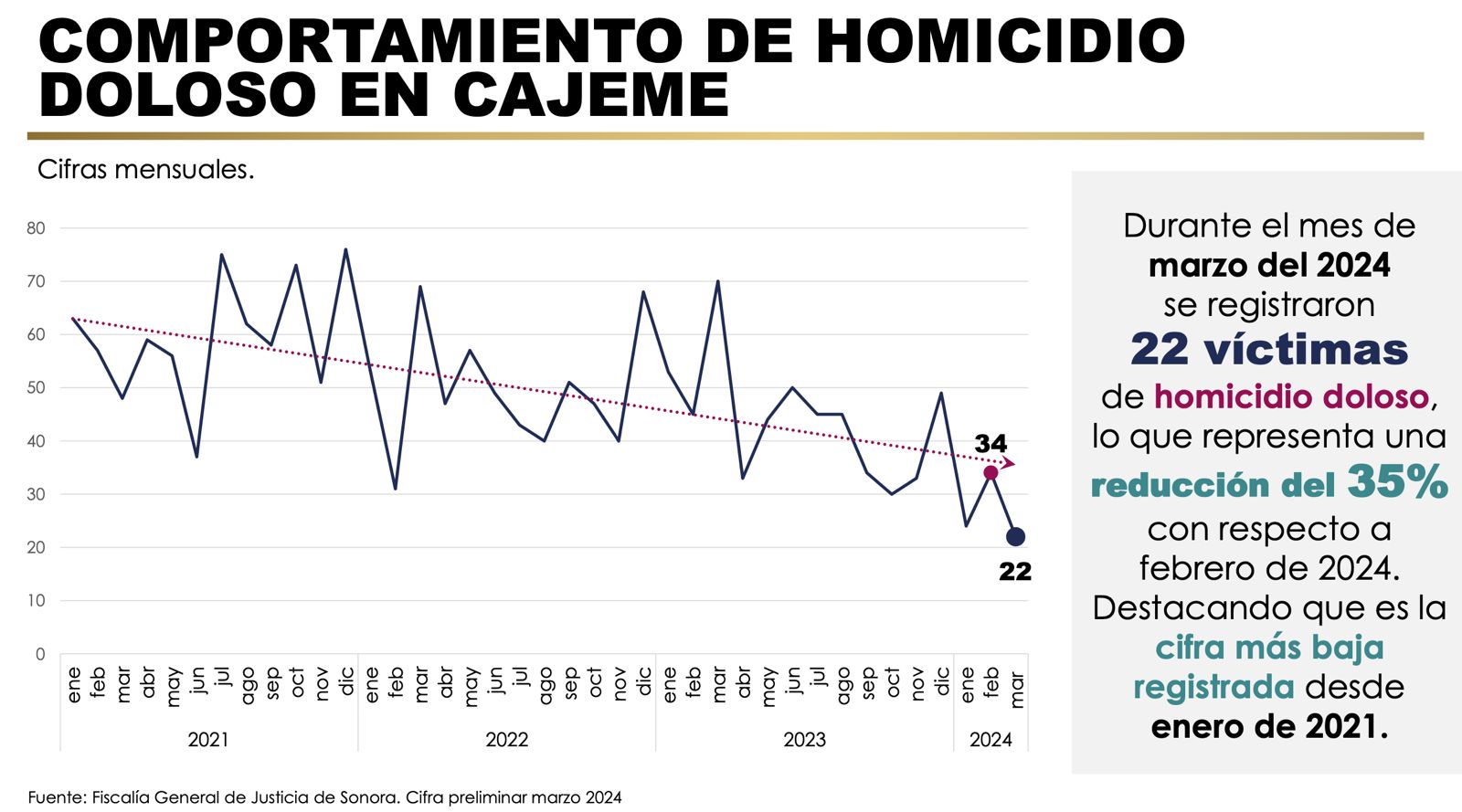 Marzo registra reducción del 35% en homicidios dolosos en Cajeme
