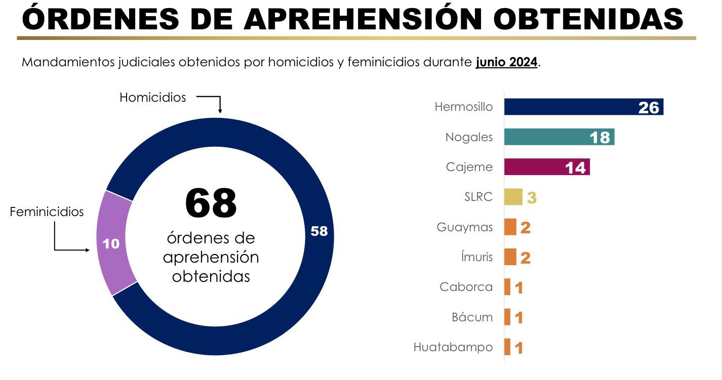 Judicializa FGJES a 68 personas por delitos de homicidio y feminicidio durante junio de 2024