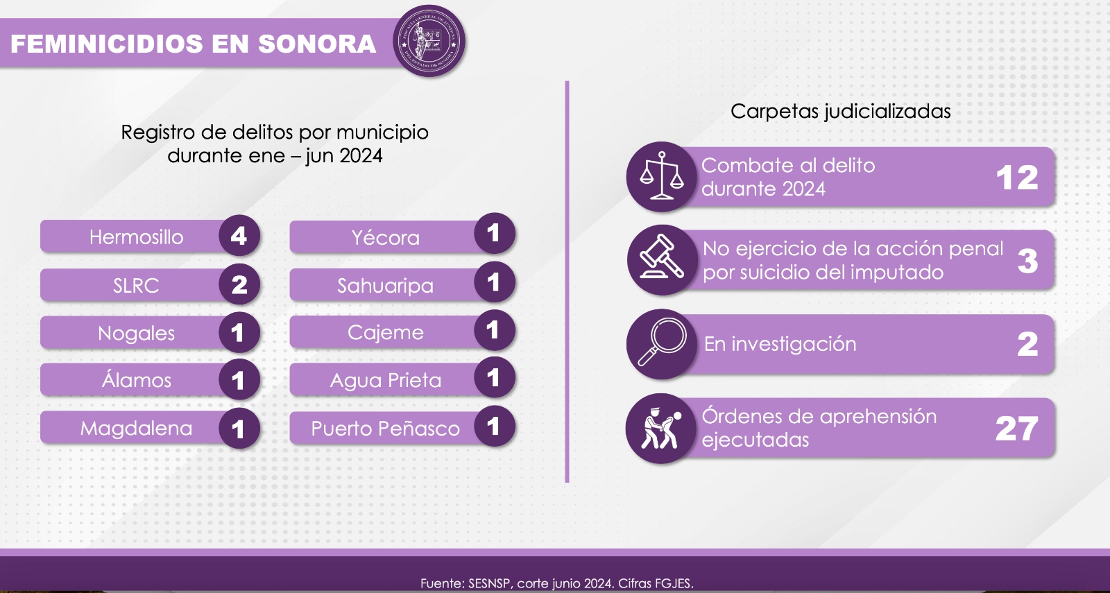 Resuelve FGJES casos de feminicidio en Sonora
