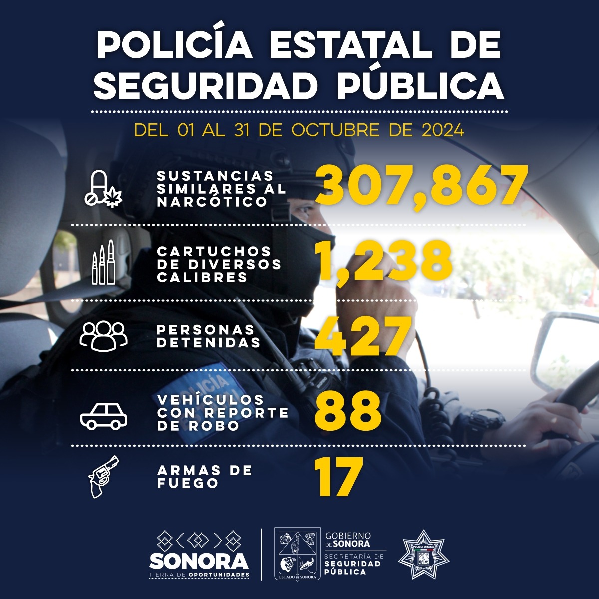 Asegura Gobierno de Sonora a 427 personas por probables delitos