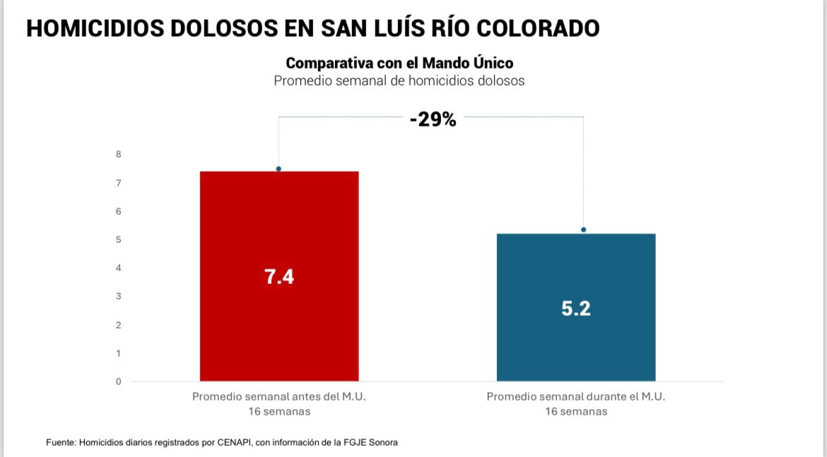Disminuye Gobierno de Sonora un 29% el homicidio doloso en SLRC con Mando Único