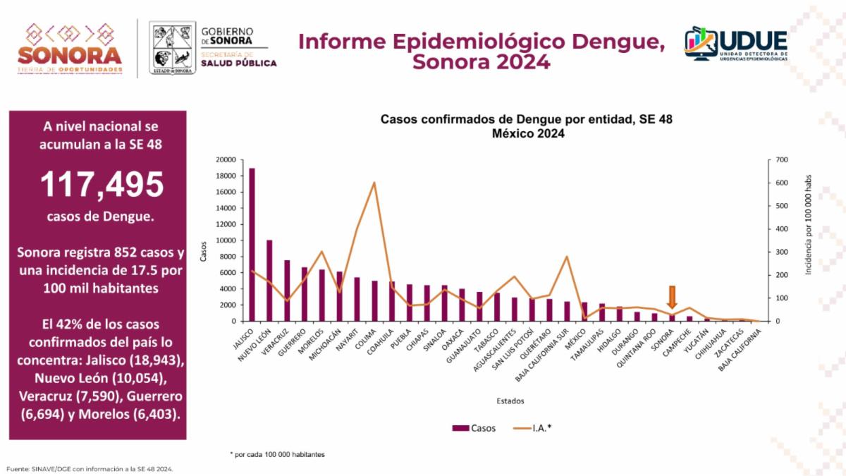 Sonora continúa con tendencia a la baja en casos confirmados de dengue: Salud Sonora