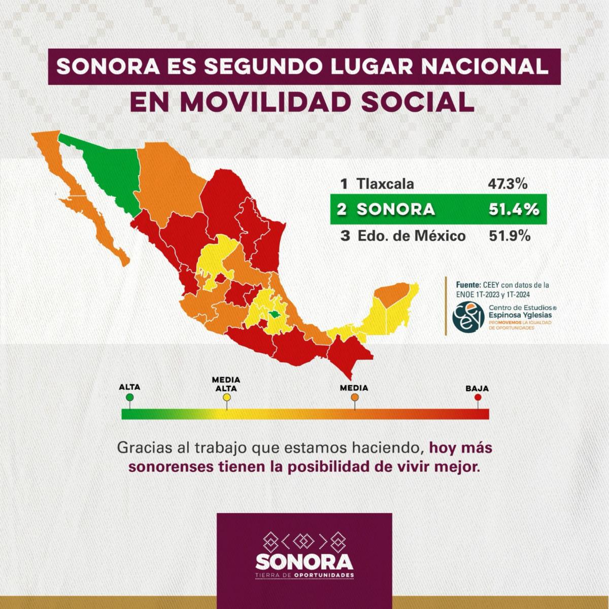 Gobernador Durazo disminuye la pobreza en Sonora