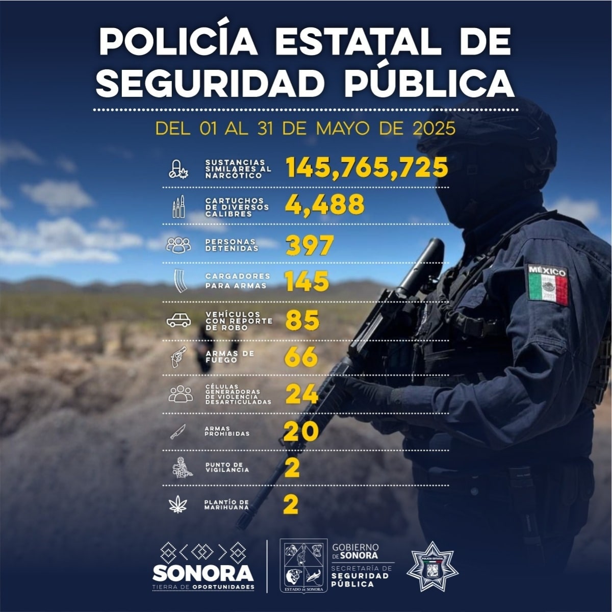 Detiene Gobierno de Sonora a 397 personas durante operativo de mayo