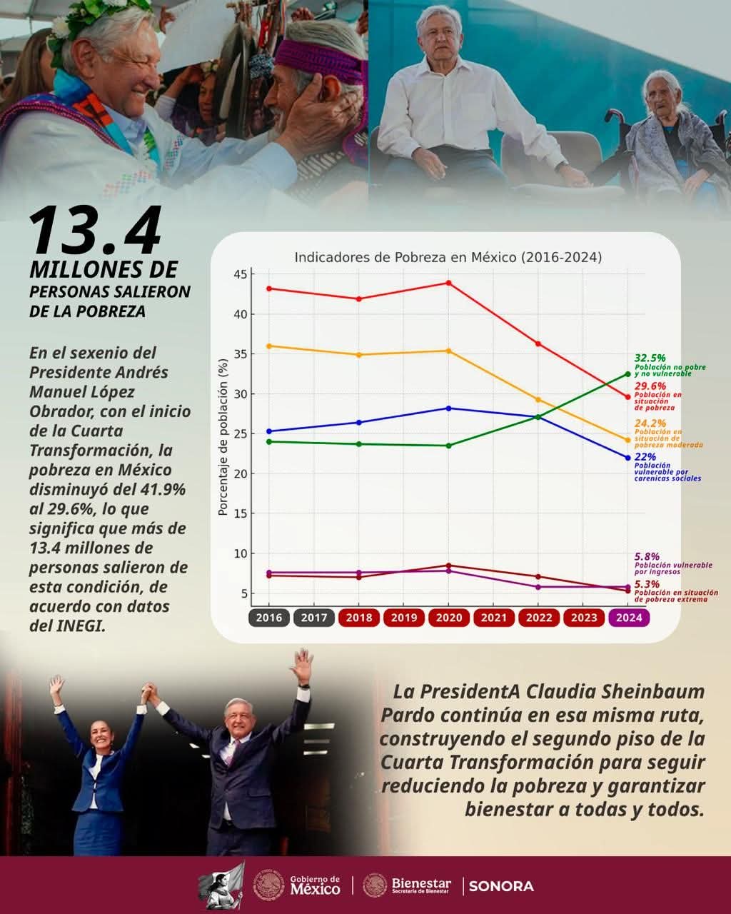 Heriberto avala política económica de Sheinbaum