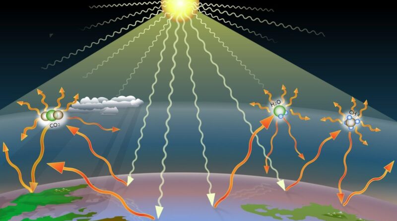 Treibhauseffekt Graphik