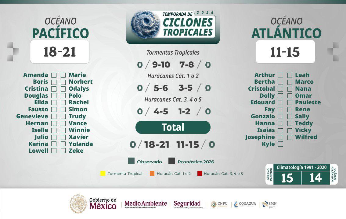 Prevén hasta 21 ciclones