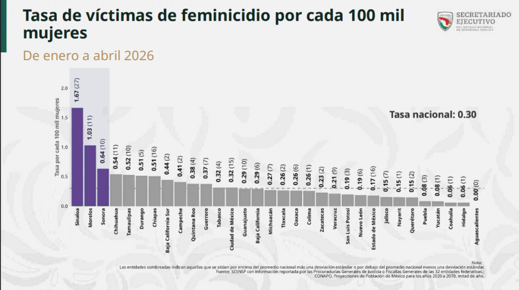 Sinaloa lidera los casos de feminicidio en el país 1 Sinaloa
