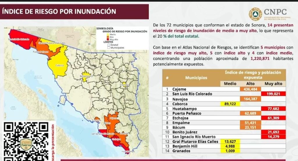 En riesgo medio de inundación los municipios de Empalme y Guaymas 4 180